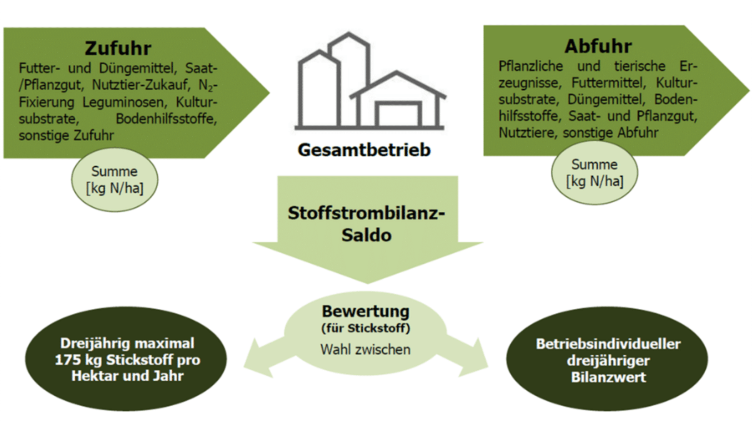 Stoffstrombilanz